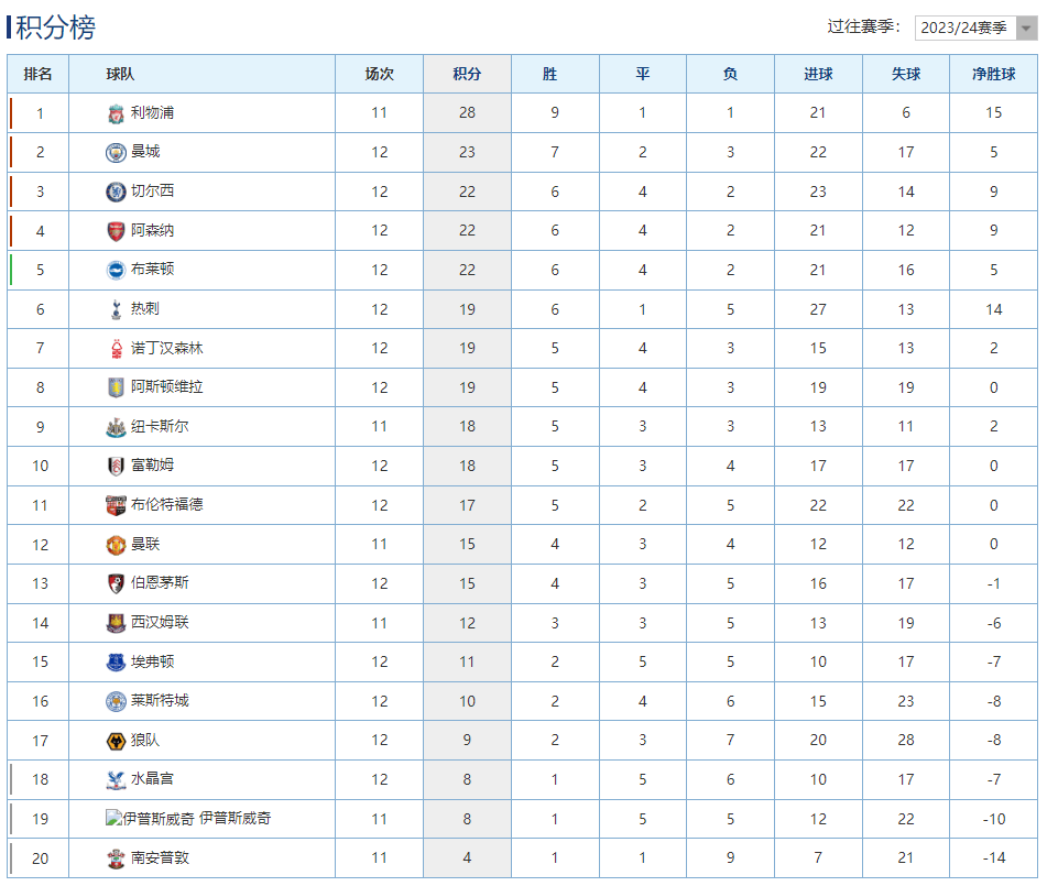 曼城客场逆转热刺，继续领跑积分榜