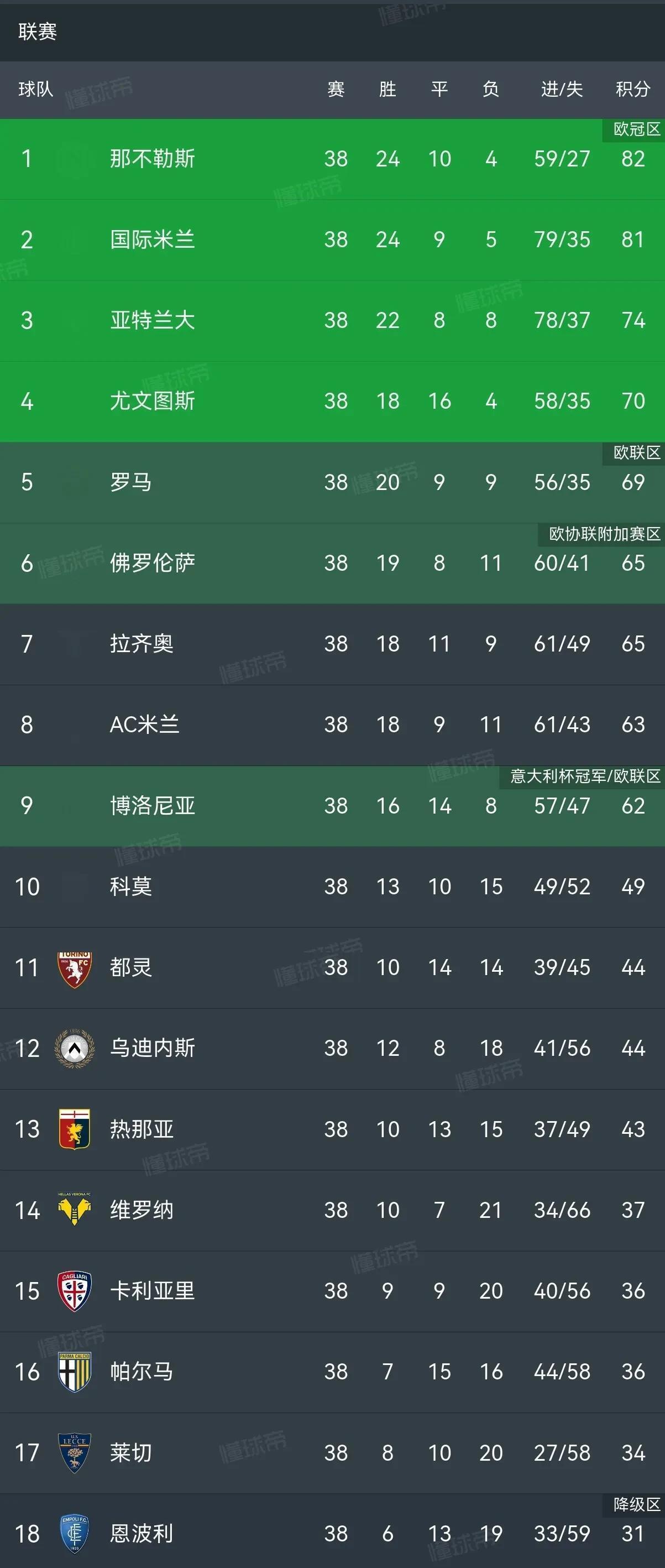 欧洲预选赛中各队积分悬殊，保级压力大增