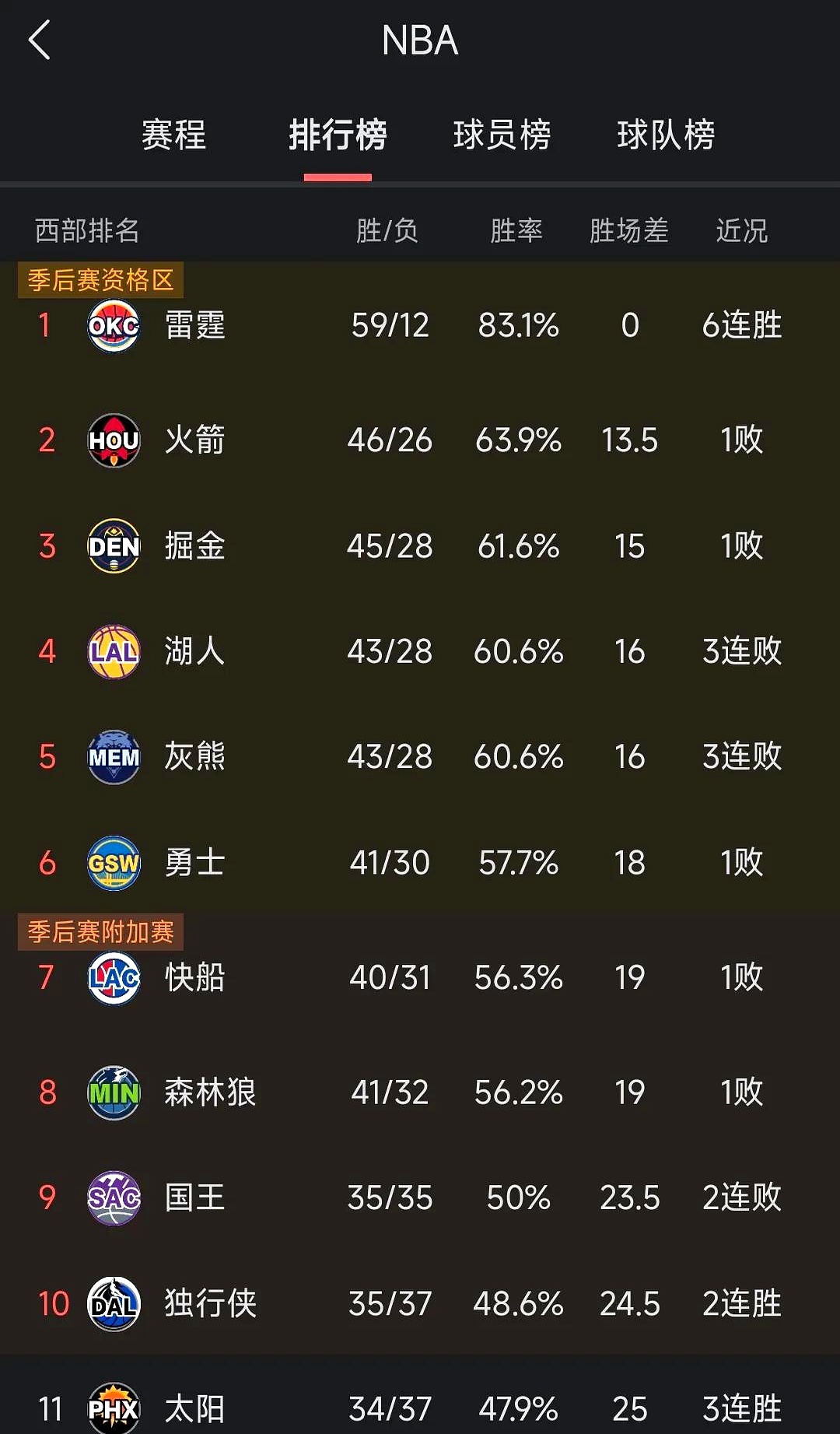 勇士近期表现亮眼,战绩逐步攀升 勇士近期表现亮眼,战绩逐步攀升